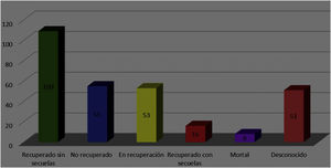 Desenlace de las reacciones adversas.