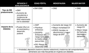Impacto de la diabetes en las distintas etapas de la vida de la mujer y desigualdades de sexo. CV: cardiovascular; DG: diabetes gestacional; DM1: diabetes tipo1; DM2: diabetes tipo2; DPG: diabetes pregestacional; ERCD: enfermedad renal crónica y diabetes; ERT: enfermedad renal terminal; SOP: síndrome de ovario poliquístico. Fuente: elaboración propia.