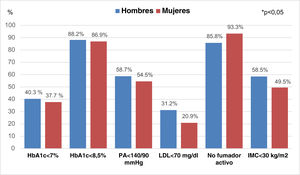 Control de los factores de riesgo cardiovascular en personas con diabetes mellitus tipo2 y enfermedad cardiovascular. HbA1c: hemoglobina glucosilada; IMC: índice de masa corporal; LDL: lipoproteínas de baja densidad; PA: presión arterial. * p < 0,05. HbA1c: hemoglobina glucosilada; IMC: índice de masa corporal; LDL: lipoproteínas de baja densidad; PA: presión arterial. Fuente: tomada de Gómez García et al.33.