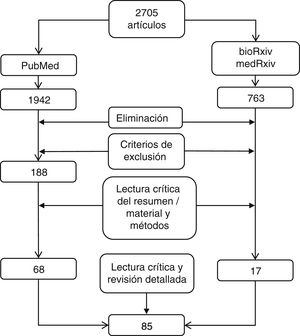 Metodología de selección y procesamiento de los artículos.