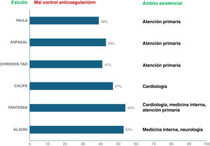 Mal control* de la anticoagulación con antagonistas de la vitaminaK en España según la especialidad en la que el paciente es atendido. Figura realizada con datos de las referencias 41-46. * Tiempo en rango terapéutico <65% determinado por Rosendaal.
