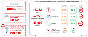 Consecuencias clínicas del mal control de la anticoagulación en España. Reproducido con permiso de https://secardiologia.es/images/secciones/clinica/atlas-mal-control-anticoagulacion-INFOGRAFIA.pdf [consultado 9 Oct 2023].