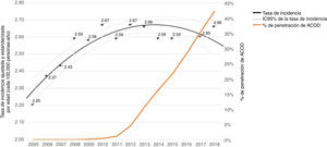 Tendencia en la tasa de incidencia de ictus isquémicos relacionados con FA en la población general entre 2005 y 2018 y porcentaje de penetración de los ACOD a partir de 2010 en España. ACOD: anticoagulantes orales de acción directa; FA: fibrilación auricular; IC95%: intervalo de confianza del 95%. Figura reproducida con permiso de Díaz-Guzmán et al.21.