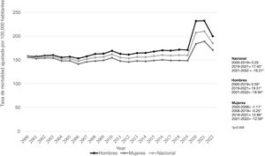 Cambio porcentual anual en la mortalidad por enfermedades cardiovasculares en México, 2000-2022.