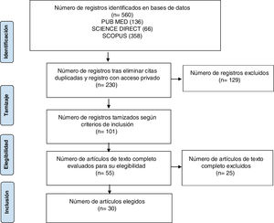 Diagrama del proceso de búsqueda. Fuente: elaboración propia con base en los resultados de la investigación.