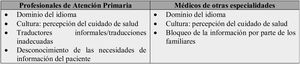 Barreras de comunicación según el proveedor de salud. Fuente: Adaptada de Veliz-Rojas et al.1 y Žagar et al.21.