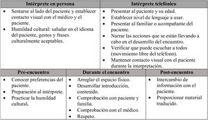 Consejos para trabajar con intérpretes presenciales vs. telefónicos en el encuentro. Fuente: Adaptada de Žagar et al.21.