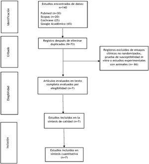 Diagrama de flujo PRISMA para la selección de estudios. PRISMA: Preferred Reporting Items for Systematic reviews and Meta-Analyses.