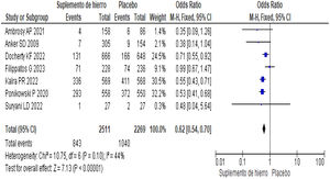 El efecto del tratamiento de ID frente al grupo placebo. ID: insuficiencia de hierro.