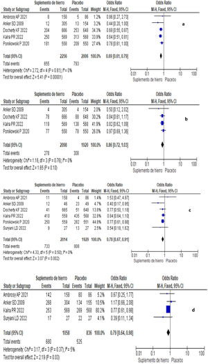 Forest plots de los desenlaces secundarios.