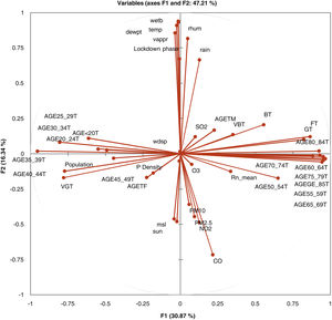 Correlation circle of the factors in PCA.