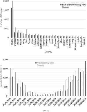 The total number of predicted and observed cases of COVID-19 predicted (top) and observed weekly new cases in County Dublin (bottom) (3 April to 30 October).