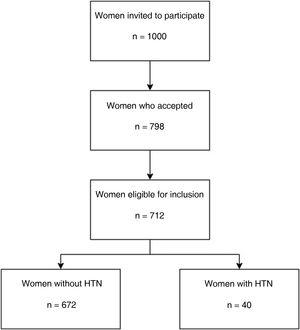 Participant recruitment flow chart.
