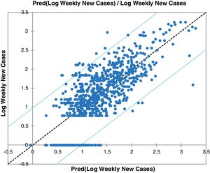 Correlation between predicted and observed values of COVID-19 weekly new cases.