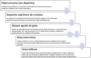 Estadios de la gota. Actualización de los estadios de la gota. Actualmente se considera que el depósito de los cristales de urato monosódico es el inicio de la enfermedad.