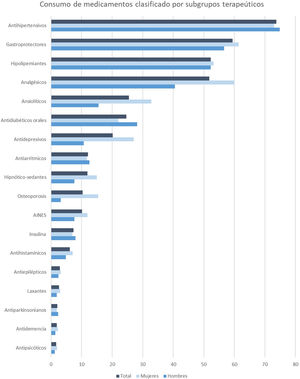 Consumo de medicamentos clasificados por subgrupos terapeúticos y sexo.