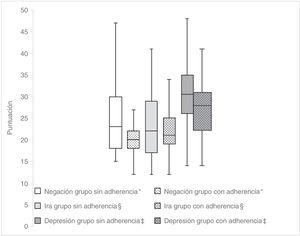 Puntuaciones de las fases de duelo: negación, ira y depresión. *Valor de p=0,000; prueba U de Mann Whitney. § Valor de p=0,279; prueba U de Mann Whitney. ¿ Valor de p=0,000; prueba U de Mann Whitney.