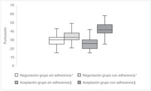 Puntuaciones de las fases de duelo: negociación y aceptación. *Valor de p=0,000; prueba U de Mann Whitney. § Valor de p=0,000; prueba U de Mann Whitney.