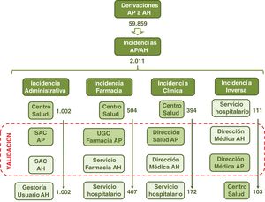 Circuitos de incidencias interniveles (ININ). AH: atención hospitalaria; AP: atención primaria; SAC: servicio de atención a la ciudadanía; UGC: unidad de gestión clínica. Fuente: elaboración propia.