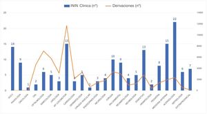 Derivaciones recibidas e incidencias interniveles clínicas por especialidad. ORL: otorrinolaringología; SCCU: servicio de cuidados críticos y urgencias. Fuente: elaboración propia.