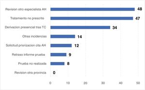 Motivos de incidencias clínicas interniveles (desde AP). Fuente: elaboración propia.