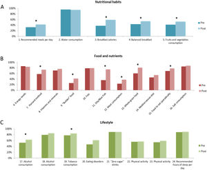 Proportion of correct answers before and after the educational intervention in the different questions of the manuscripts, including nutritional habits (A), food and nutrients (B) and lifestyle (C). * p<0.05 vs. pre-intervention.