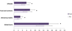 Score obtained in the different sections of the questionnaire, as well as global punctuation, before and after educational intervention. * p<0.05 vs. pre-intervention score.