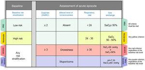 COPD exacerbation syndrome (CES) severity criteria. Mild: all green-coloured criteria must be met; moderate: in the presence of any yellow criteria; severe: any red criteria, regardless of baseline risk stratification; very severe: any purple criteria, regardless of baseline risk stratification.29