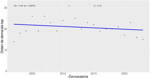 Evolución del orden de demanda top a lo largo de las convocatorias. Se muestra el coeficiente de correlación robusta (rho) entre orden de demanda top y convocatoria y su significación estadística (p), así como la pendiente de la recta de regresión robusta (b).
