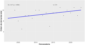Evolución del orden de demanda total a lo largo de las convocatorias. Se muestra el coeficiente de correlación robusta (rho) entre orden de demanda total y convocatoria y su significación estadística (p), así como la pendiente de la recta de regresión robusta (b).