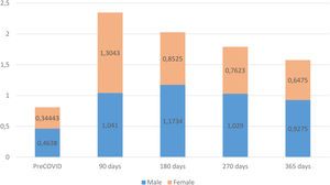 Evolution of functional status at follow-up: comparison between males and females.