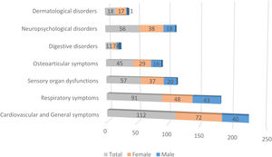 Differences in prevalence symptom clusters between male and female enrolled patients.