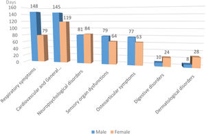 Mean time of symptom persistence: comparison between males and females.