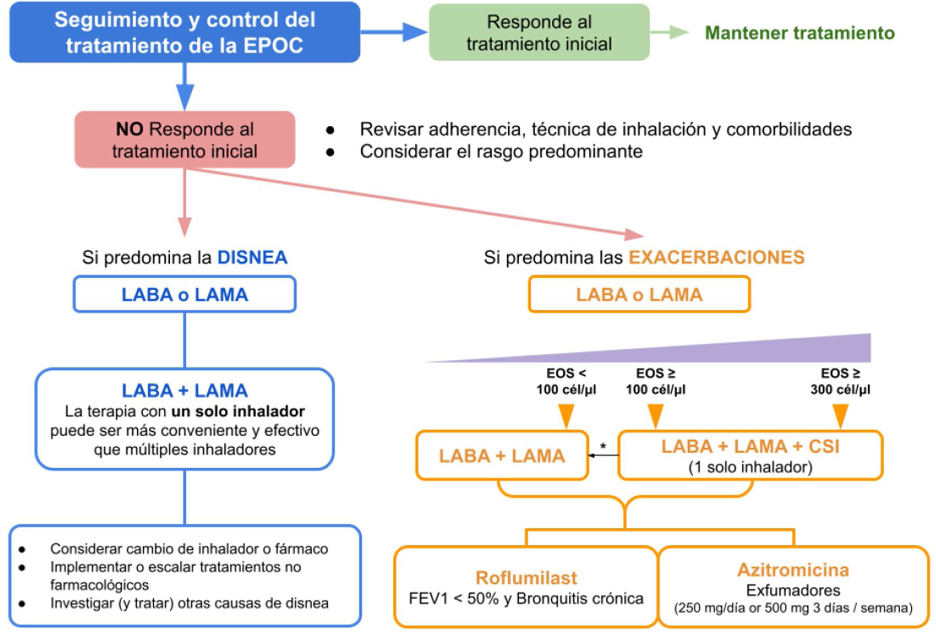 Valoración del recuento sanguíneo de eosinófilos en la patología ...