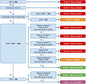 Diagrama de flujo que muestra el algoritmo del fenotipo de asma grave eosinofílico y no eosinofílico. Basado en Heaney et al.15 EOS: recuento de eosinófilos en sangre (células/μl) o BEC; FeNO: óxido nítrico exhalado fraccional (ppb); IL: interleucina. Inicio del asma en adulto cuando es ≥ 18 años.