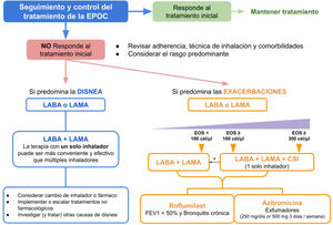 Esquema de tratamiento de la EPOC. Adaptado de la guía GOLD 202448. CSI: corticoides inhalados; EOS: recuento de eosinófilos en sangre (células/μl); EPOC: enfermedad pulmonar obstructiva crónica; GOLD: Iniciativa Mundial sobre Enfermedad Pulmonar Obstructiva Crónica; LABA: beta-2 adrenérgicos de larga duración; LAMA: antimuscarínicos o anticolinérgicos de larga duración. * Considerar desescalar los corticoides inhalados si presenta neumonía u otros efectos secundarios. En el caso de recuento de eosinófilos (EOS)> 300 células/μL, realizar una desescalada, pues es más probable la asociación con el desarrollo de exacerbaciones.