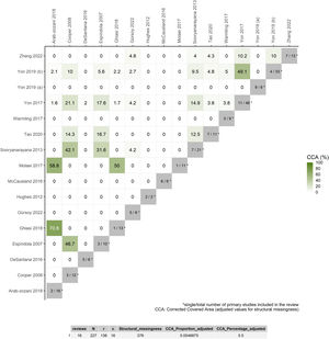 Corrected covered area adjusted for structural missingness in the umbrella review of the prevalence of elder abuse in the community and care settings.