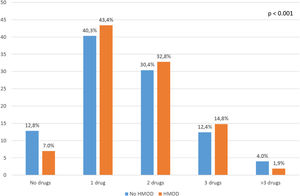 Number of antidiabetic drugs taken by patients with T2DM according to the presence of HMOD. T2DM: type 2 diabetes mellitus; HMOD: hypertension-mediated organ damage.