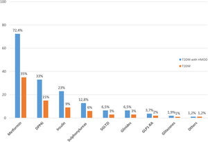 Glucose-lowering agents in patients with T2DM and HMOD (vs total T2DM population). DPP4i: dipeptidyl peptidase IV inhibitors; GLP1-RA: glucagon-like peptide-1 receptor agonists; SGLT2i: sodium-glucose cotransporter-2 inhibitors; T2DM: type 2 diabetes mellitus; HMOD: hypertension-mediated organ damage.