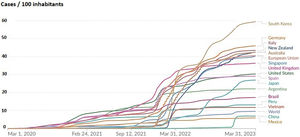 Distribution of cumulative incidence per 100 inhabitants of COVID-19 in the European Union, worldwide, and in the countries that have reported the highest number of cases from March 1, 2020 to March 31, 2023.