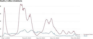 Evolution of new daily COVID-19-related deaths per million inhabitants expressed as a 7-day rolling average in the European Union and worldwide, from March 1, 2020 to March 31, 2023.