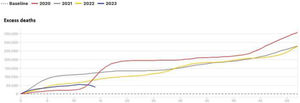 Evolution of excess mortality in 19 countries of the European Union for the years 2020, 2021, 2022 and 2023 (up to week 15) in relation to the mortality observed in the pre-pandemic years.