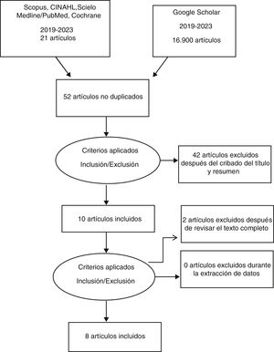 Diagrama PRISMA.