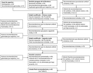 Diagrama de flujo del proceso de desarrollo del documento de consenso internacional sobre la integridad de los ensayos clínicos.