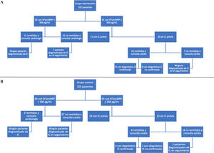 Interpretación y evolución de los pacientes con péptidos natriuréticos solicitados en ambos grupos. A) Grupo de intervención; B) grupo de control. IC: insuficiencia cardiaca; NT-proBNP: péptido natriurético cerebral N-terminal tipo B.