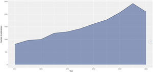 Número de publicaciones en los diferentes años.