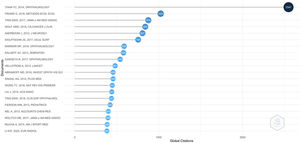 Publicaciones más citadas.