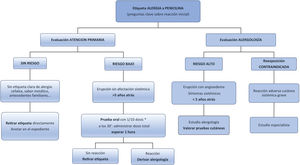 Algoritmo con propuesta de actuación en pacientes con sospecha de alergia a penicilina. *Para poder administrar la dosis fraccionada se aconseja utilizar una preparación estándar en suspensión con 250mg/5ml de amoxicilina o fenoximetilpenicilina. Las dosis en niños se deben ajustar al peso; en adultos serían 1ml (10%) y 10ml (100%). Adaptada de ASCIA27.