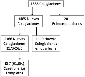 Colegiaciones en el Colegio de Médicos de Madrid durante el año 2023.