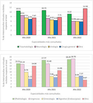 Porcentaje de interconsultas virtuales y no virtuales que recibieron las especialidades más consultadas en 2020, 2021 y 2022 en Aragón.